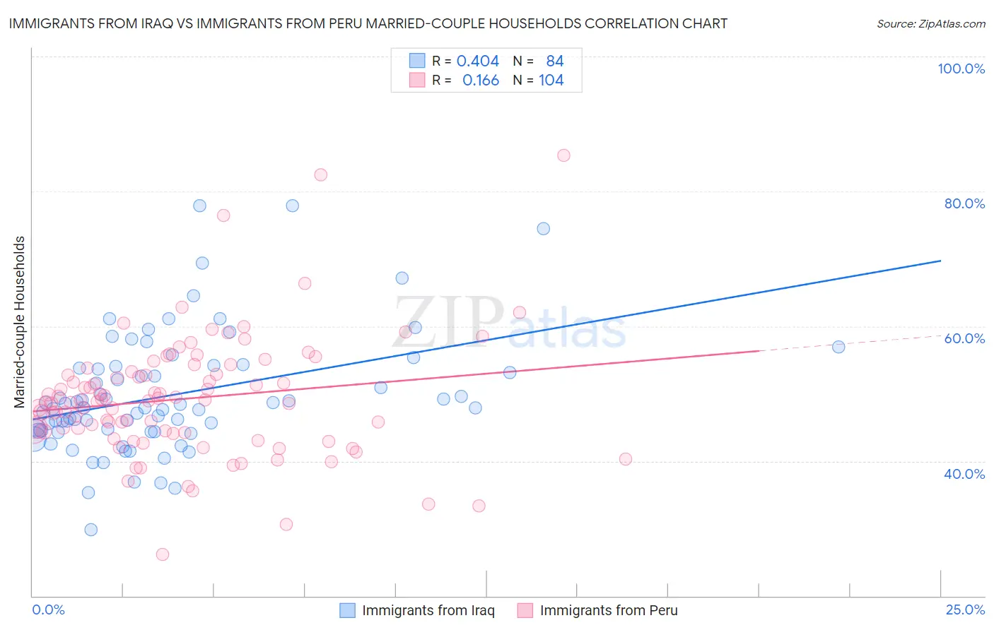 Immigrants from Iraq vs Immigrants from Peru Married-couple Households