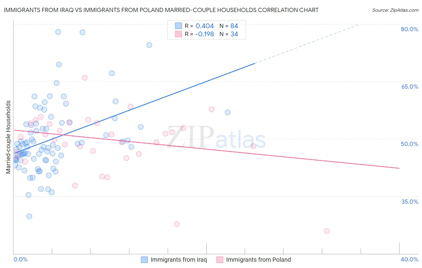 Immigrants from Iraq vs Immigrants from Poland Married-couple Households