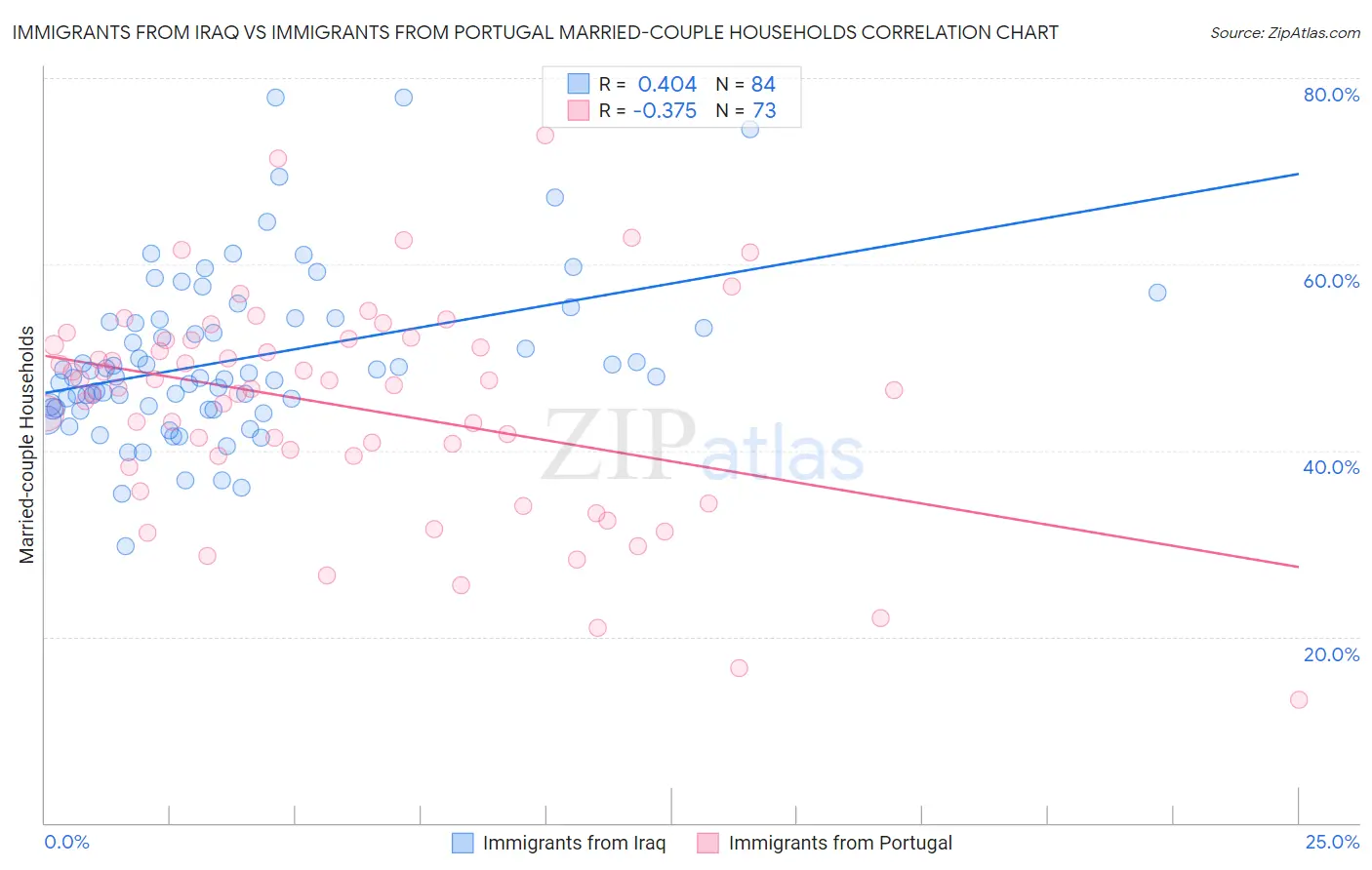 Immigrants from Iraq vs Immigrants from Portugal Married-couple Households