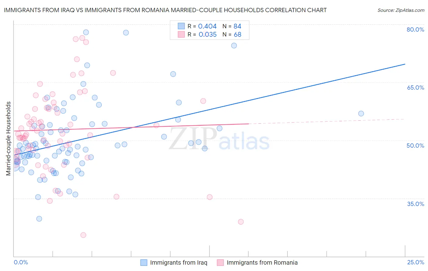 Immigrants from Iraq vs Immigrants from Romania Married-couple Households