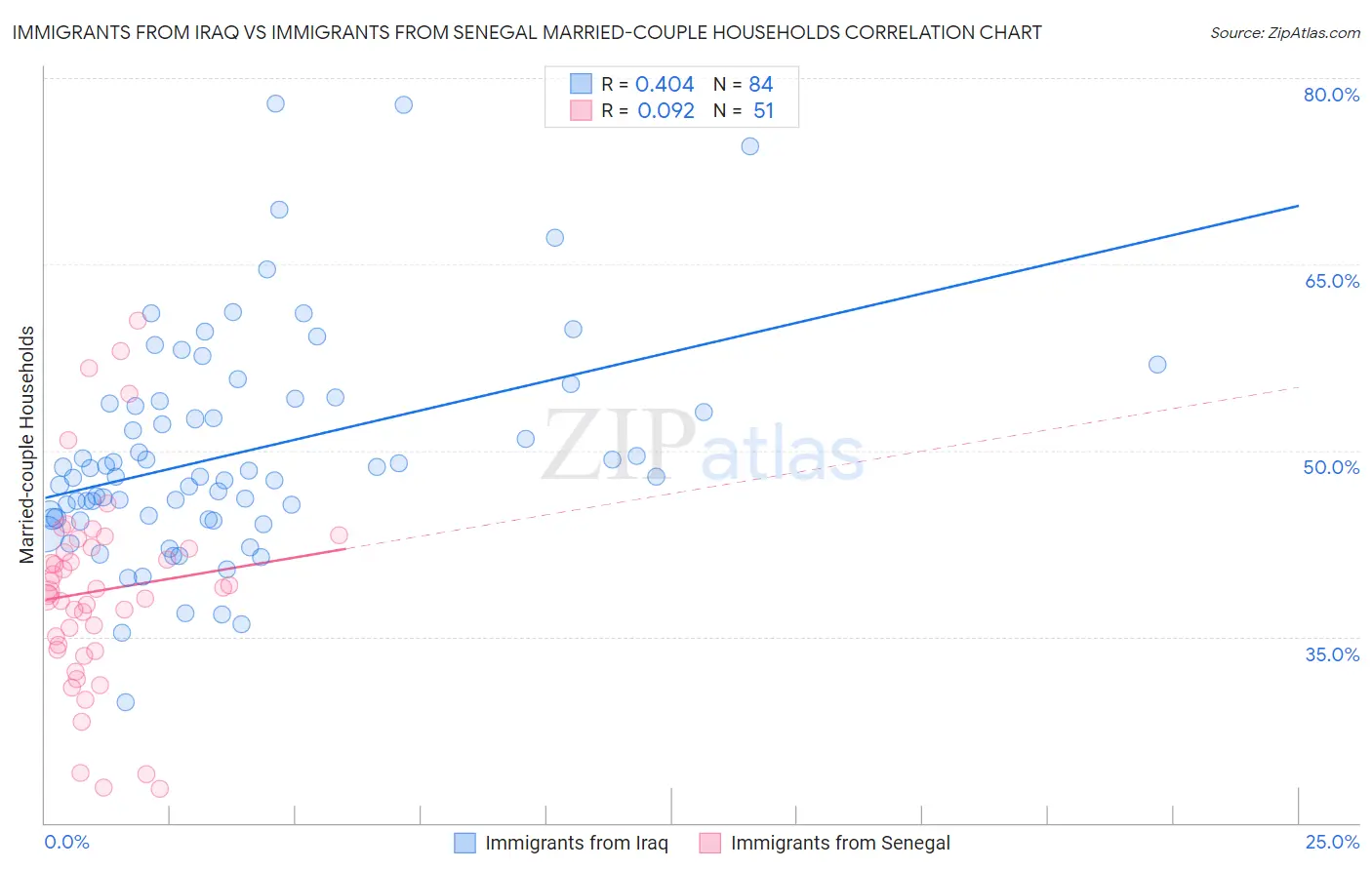 Immigrants from Iraq vs Immigrants from Senegal Married-couple Households