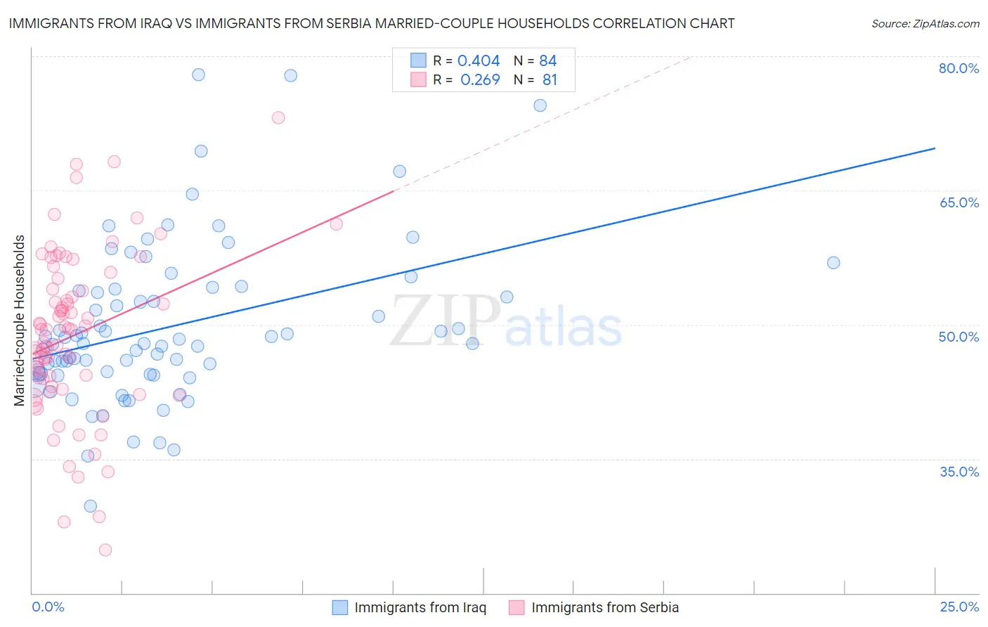 Immigrants from Iraq vs Immigrants from Serbia Married-couple Households