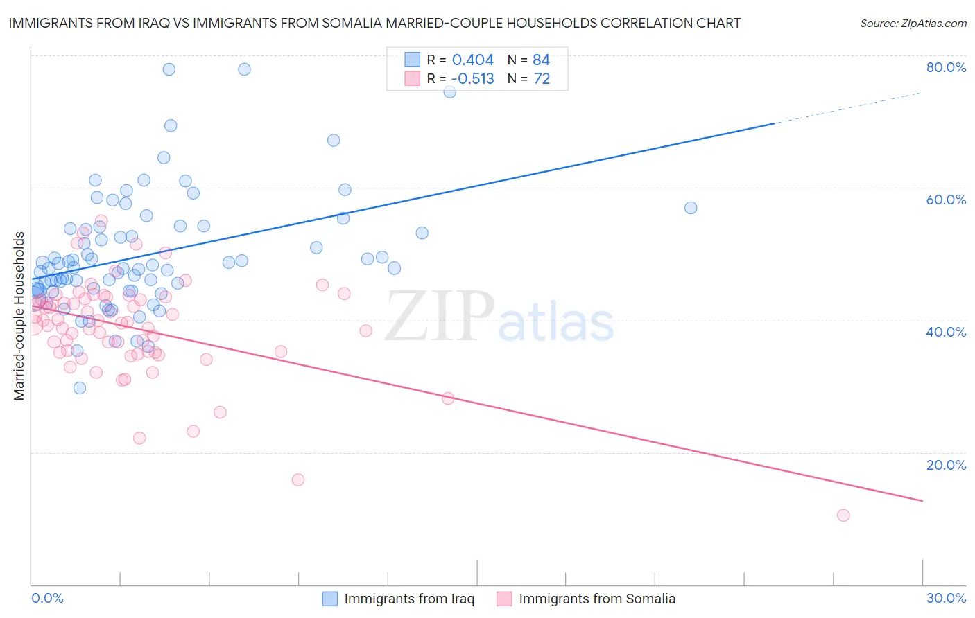 Immigrants from Iraq vs Immigrants from Somalia Married-couple Households