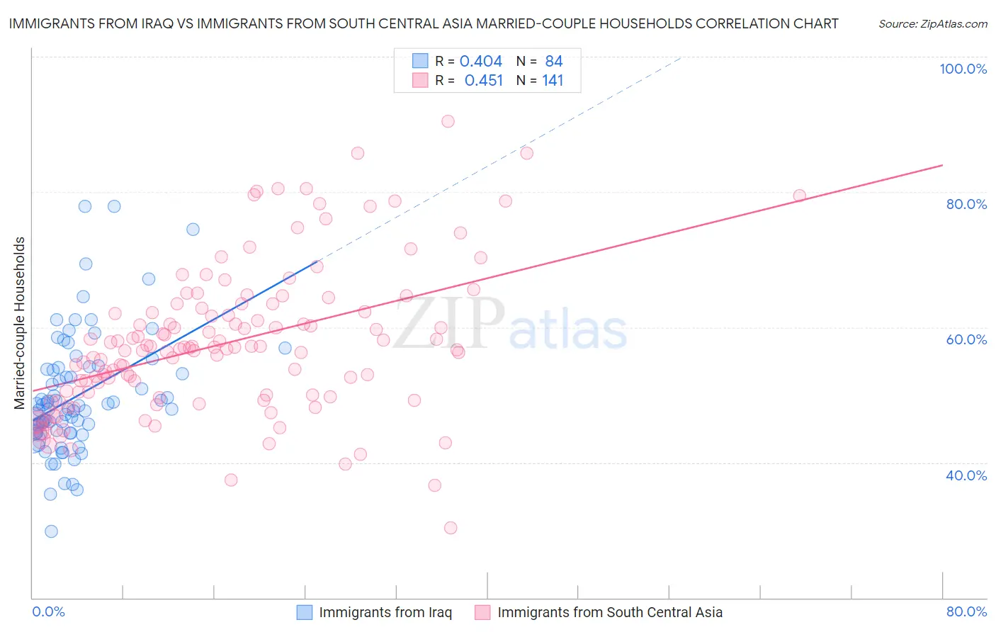 Immigrants from Iraq vs Immigrants from South Central Asia Married-couple Households