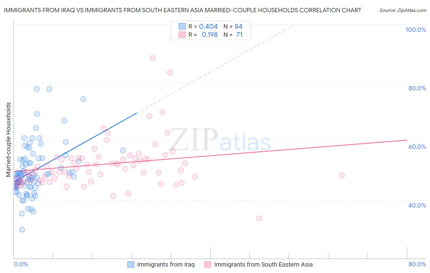 Immigrants from Iraq vs Immigrants from South Eastern Asia Married-couple Households