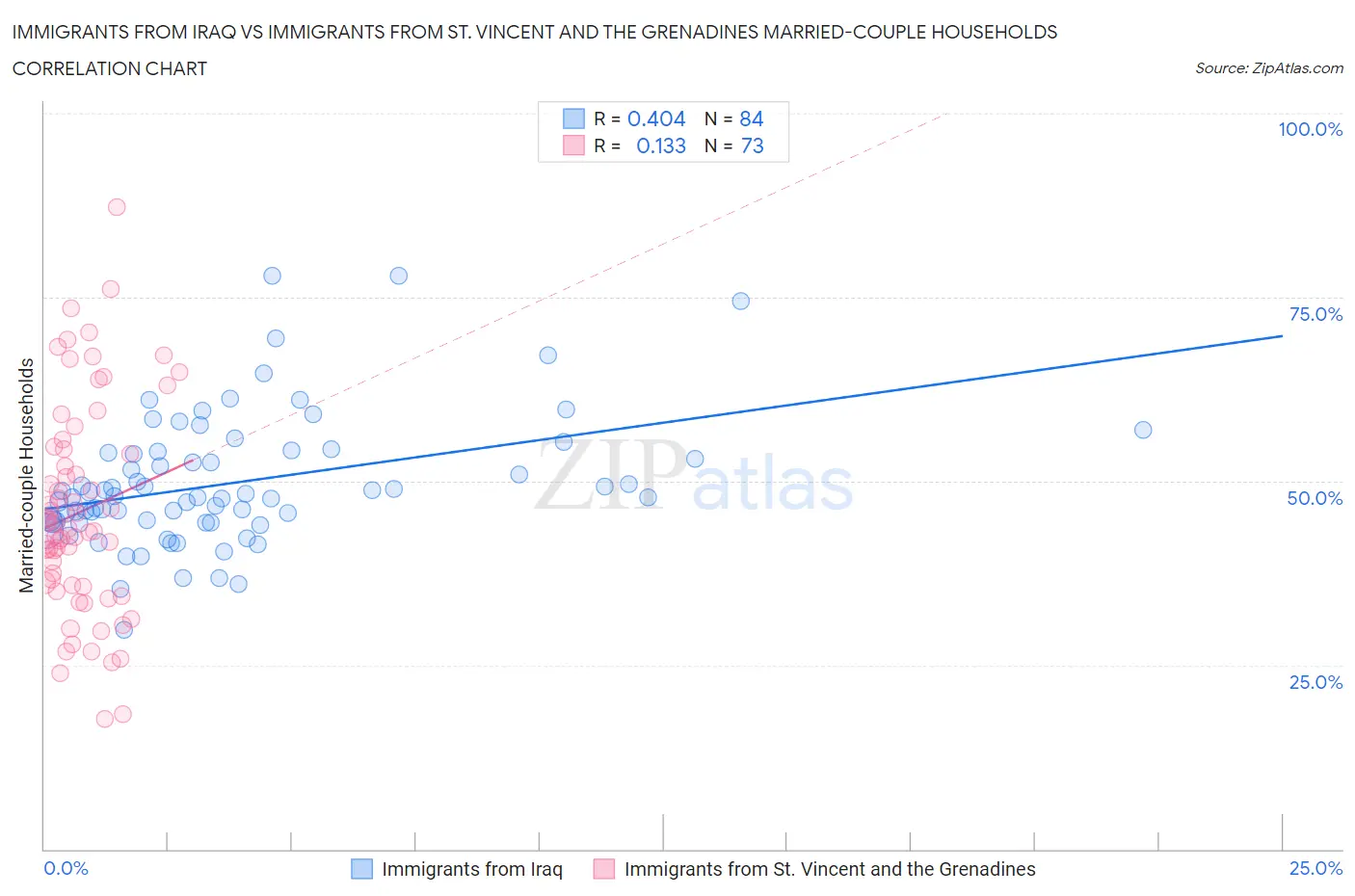Immigrants from Iraq vs Immigrants from St. Vincent and the Grenadines Married-couple Households