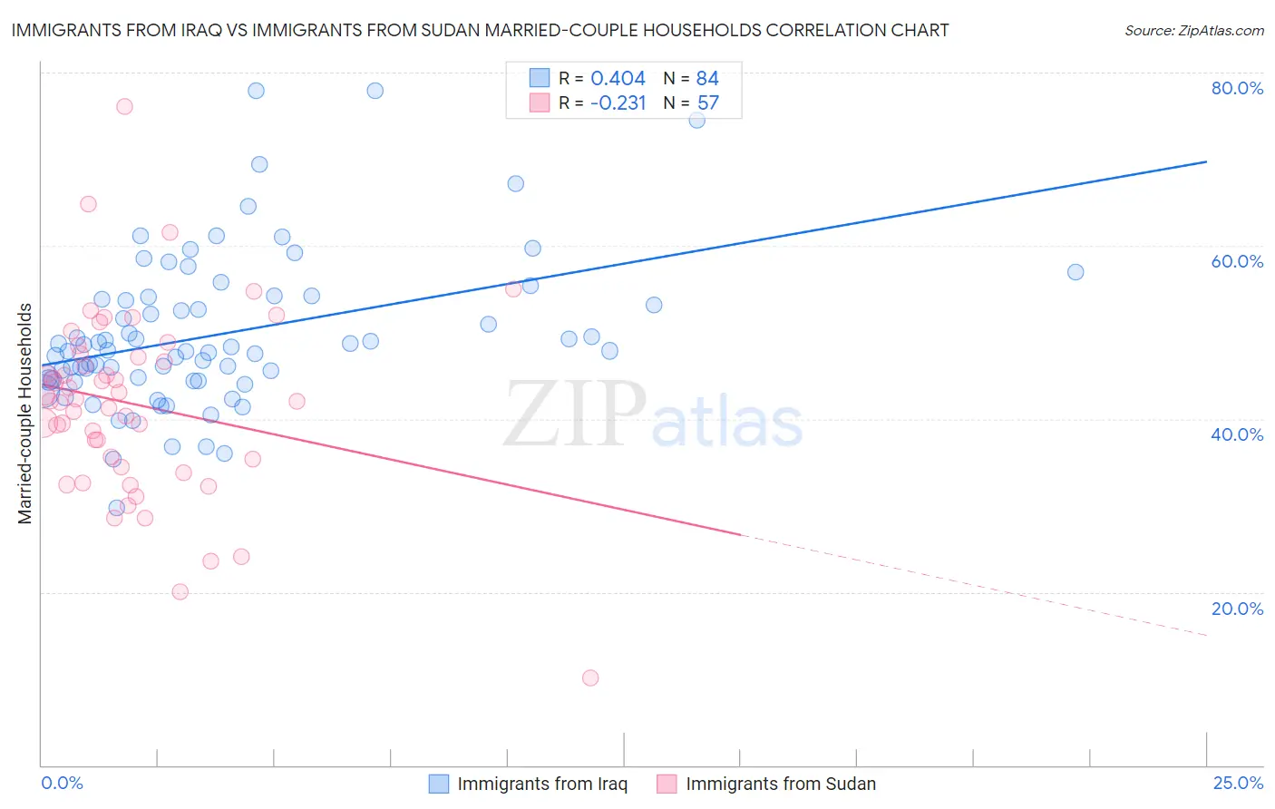 Immigrants from Iraq vs Immigrants from Sudan Married-couple Households