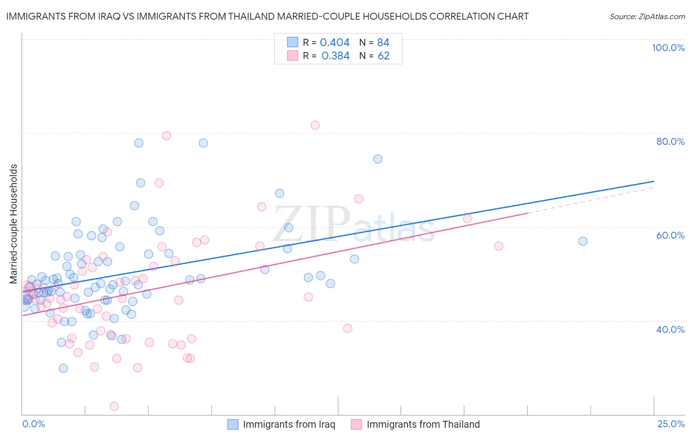 Immigrants from Iraq vs Immigrants from Thailand Married-couple Households