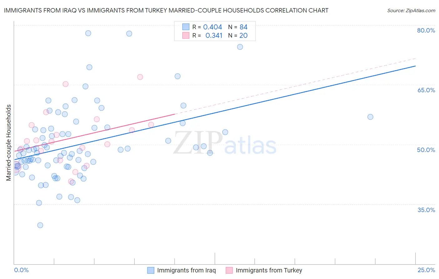 Immigrants from Iraq vs Immigrants from Turkey Married-couple Households