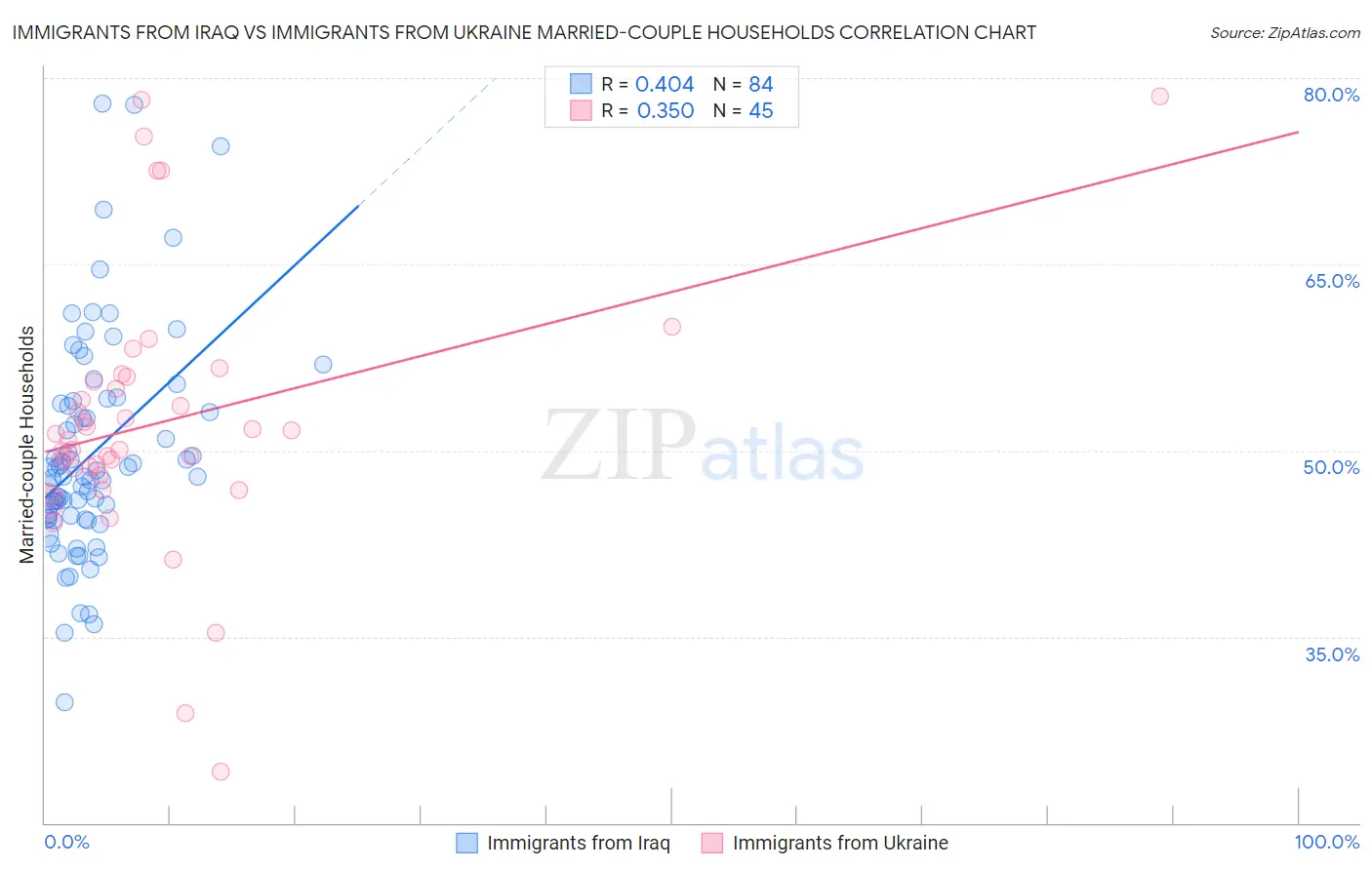 Immigrants from Iraq vs Immigrants from Ukraine Married-couple Households