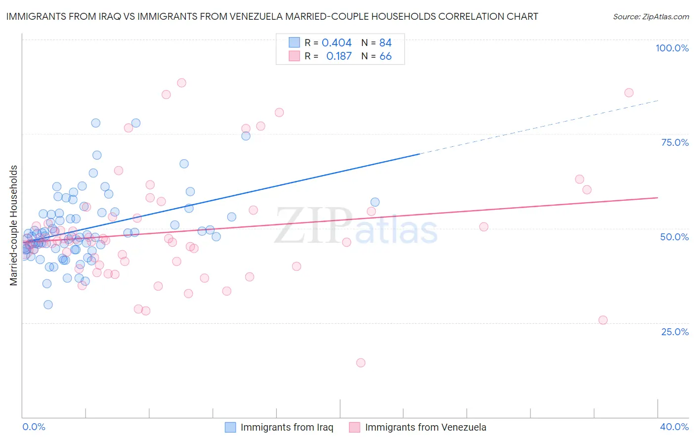 Immigrants from Iraq vs Immigrants from Venezuela Married-couple Households