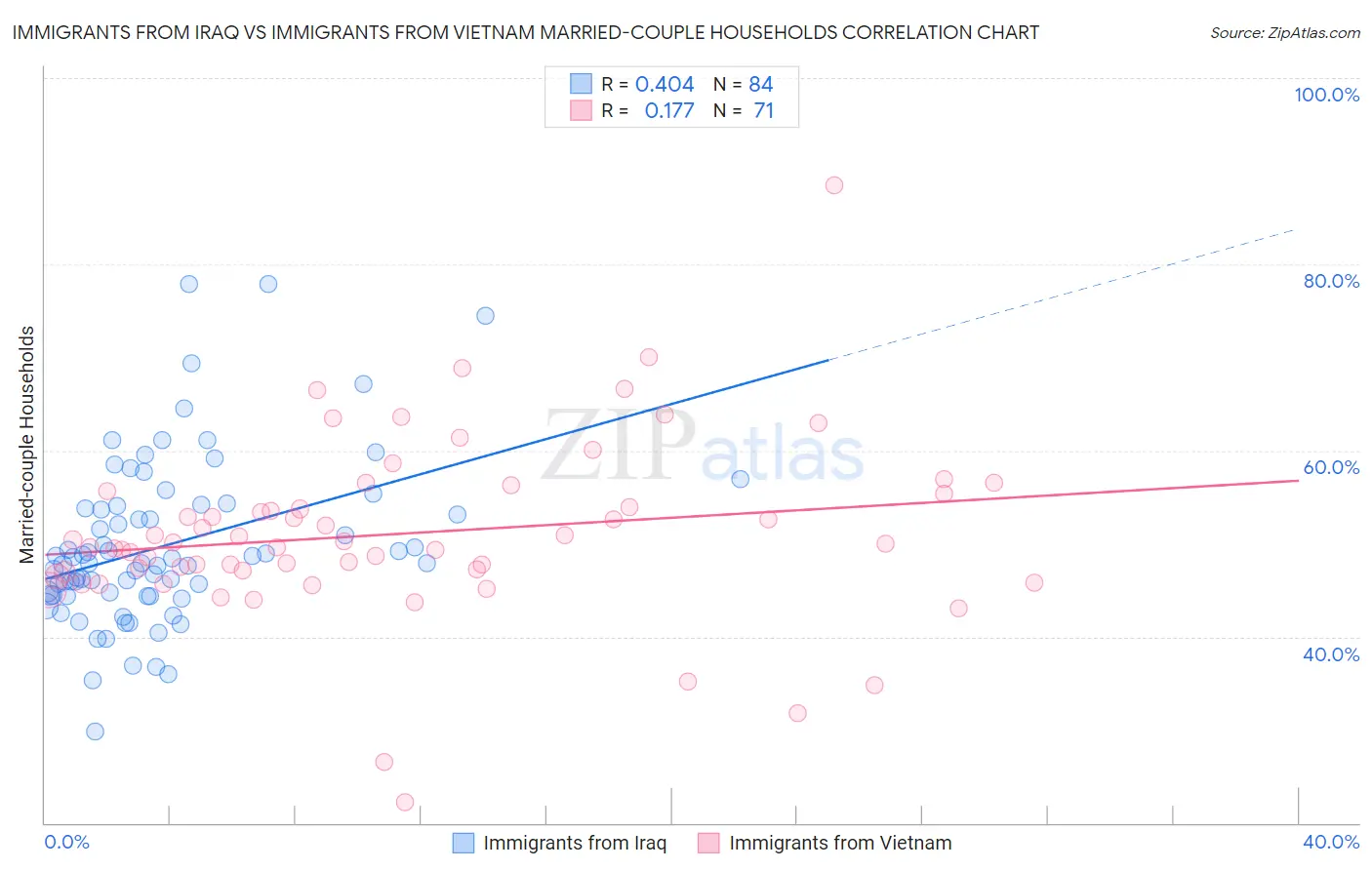 Immigrants from Iraq vs Immigrants from Vietnam Married-couple Households