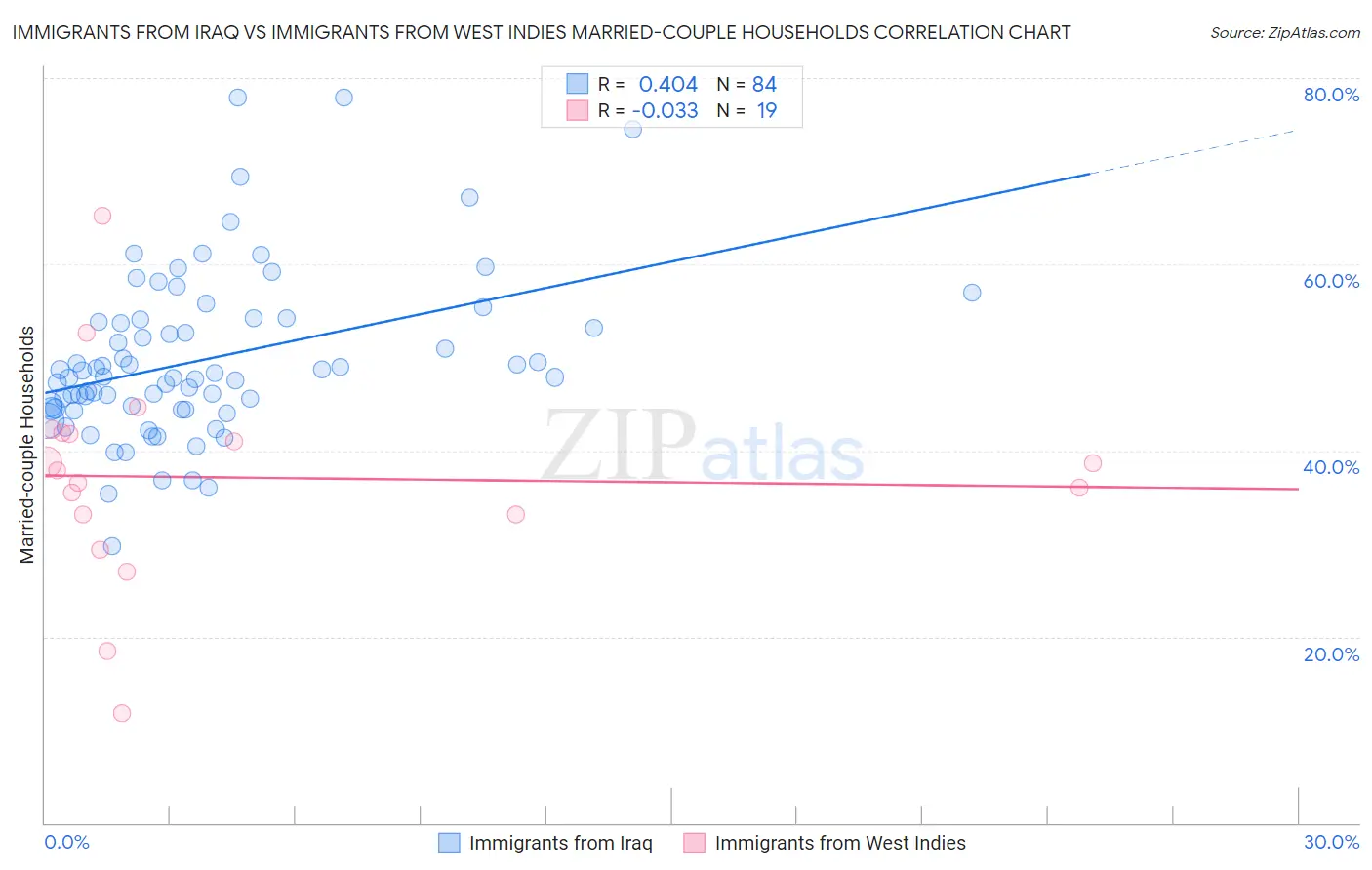 Immigrants from Iraq vs Immigrants from West Indies Married-couple Households