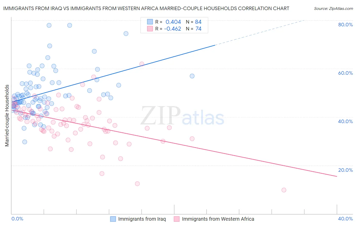 Immigrants from Iraq vs Immigrants from Western Africa Married-couple Households