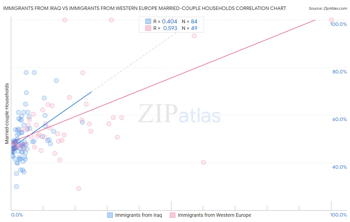 Immigrants from Iraq vs Immigrants from Western Europe Married-couple Households