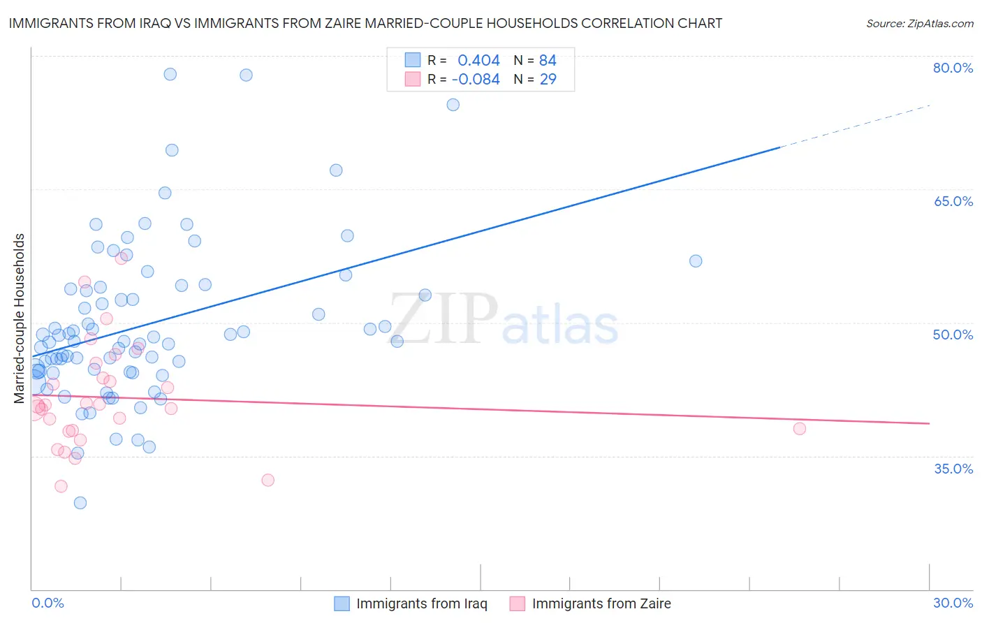 Immigrants from Iraq vs Immigrants from Zaire Married-couple Households