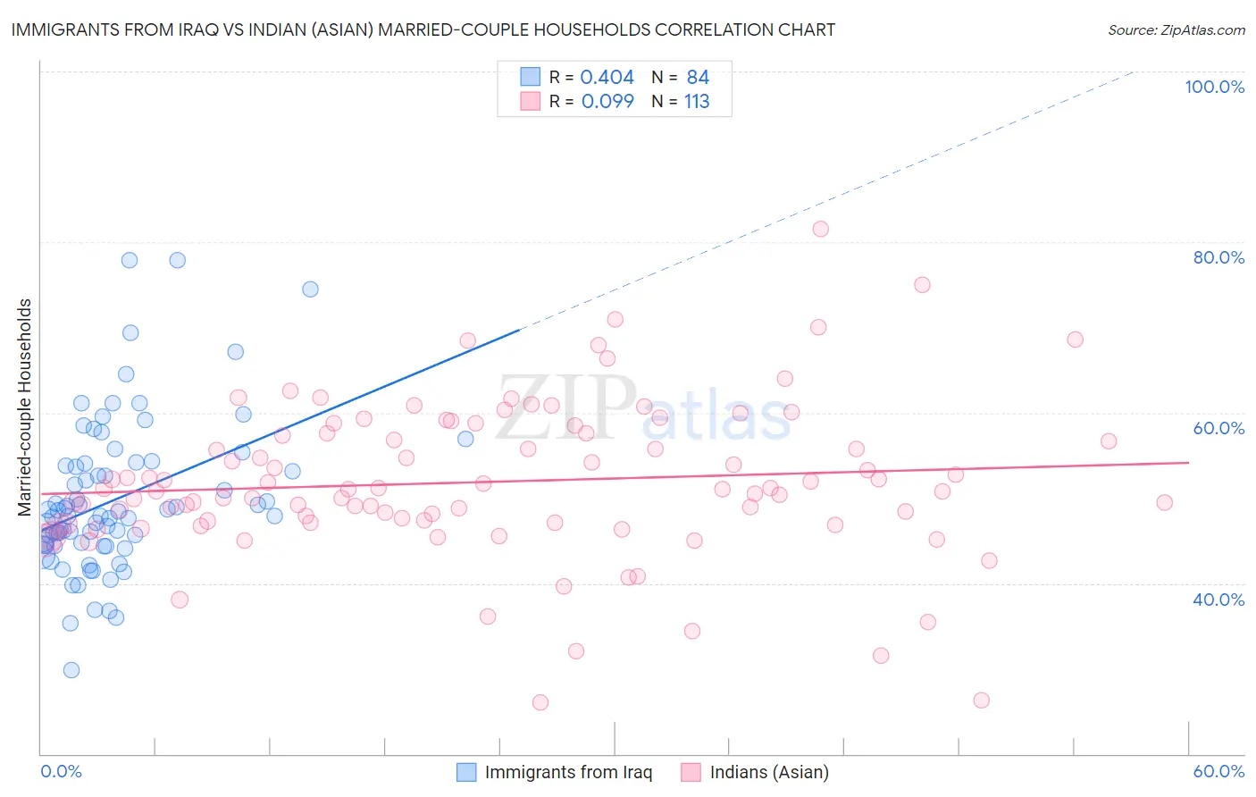 Immigrants from Iraq vs Indian (Asian) Married-couple Households