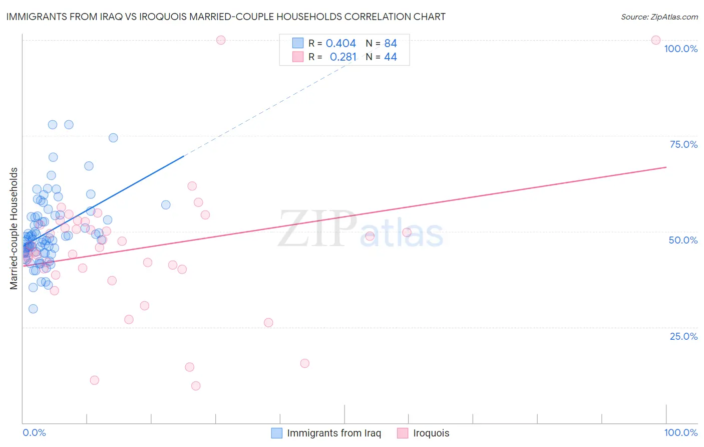 Immigrants from Iraq vs Iroquois Married-couple Households