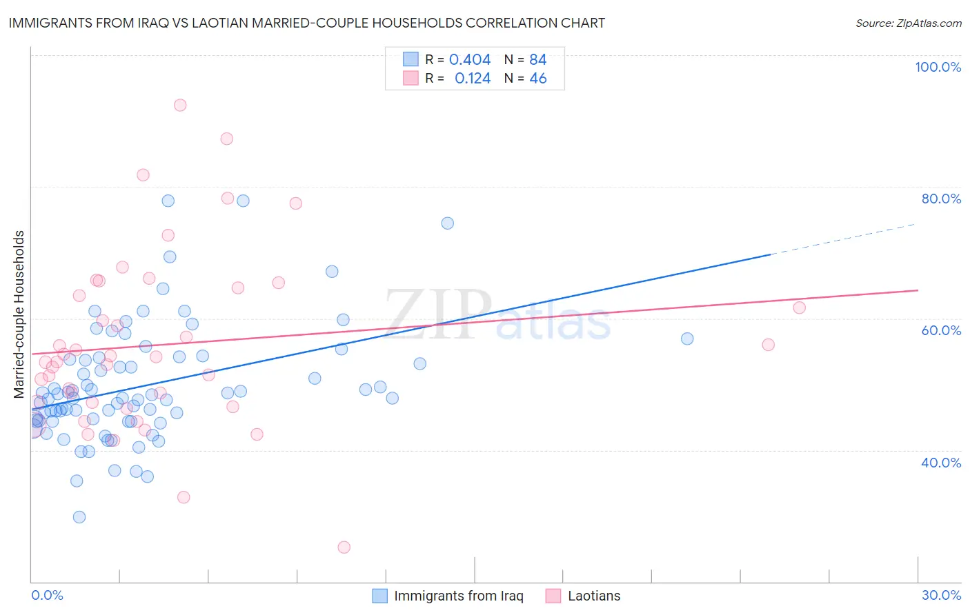 Immigrants from Iraq vs Laotian Married-couple Households