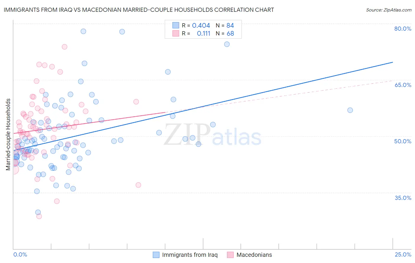 Immigrants from Iraq vs Macedonian Married-couple Households