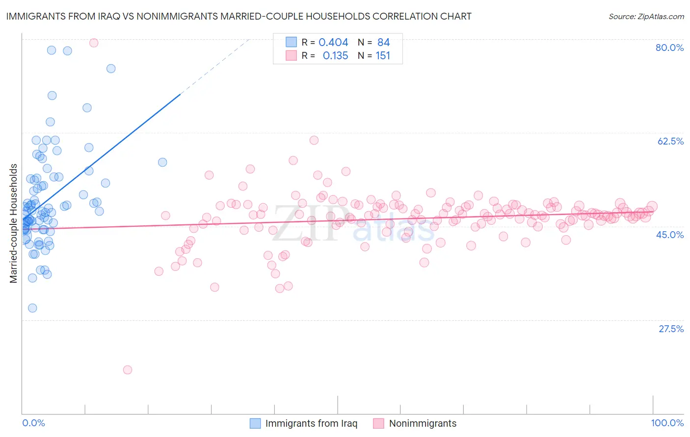 Immigrants from Iraq vs Nonimmigrants Married-couple Households