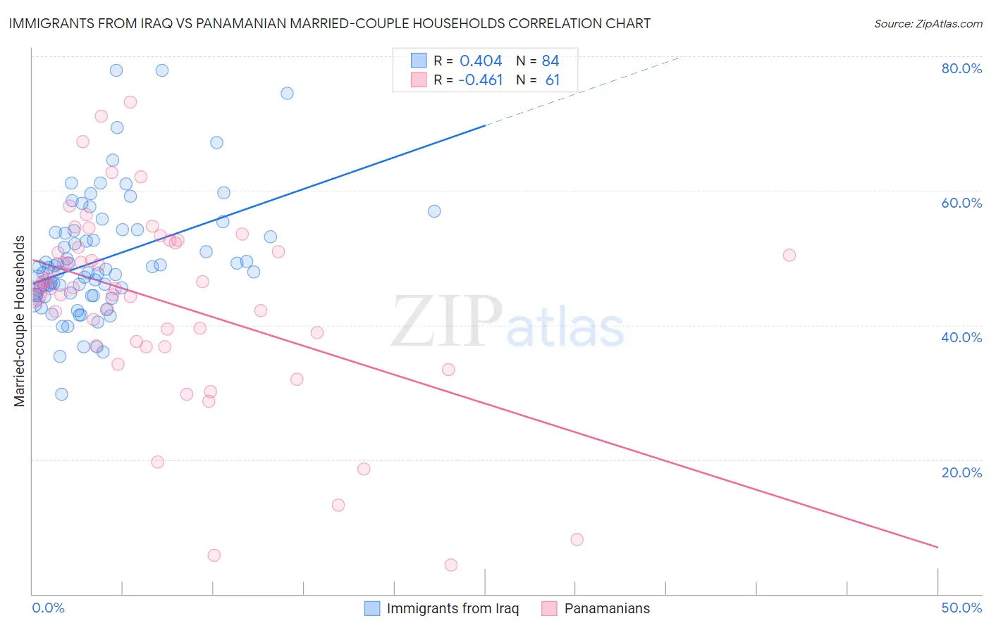 Immigrants from Iraq vs Panamanian Married-couple Households