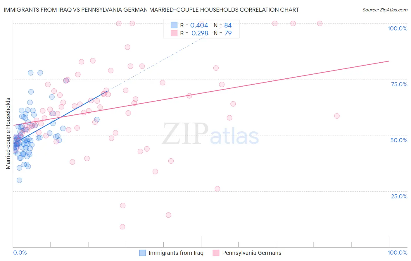 Immigrants from Iraq vs Pennsylvania German Married-couple Households