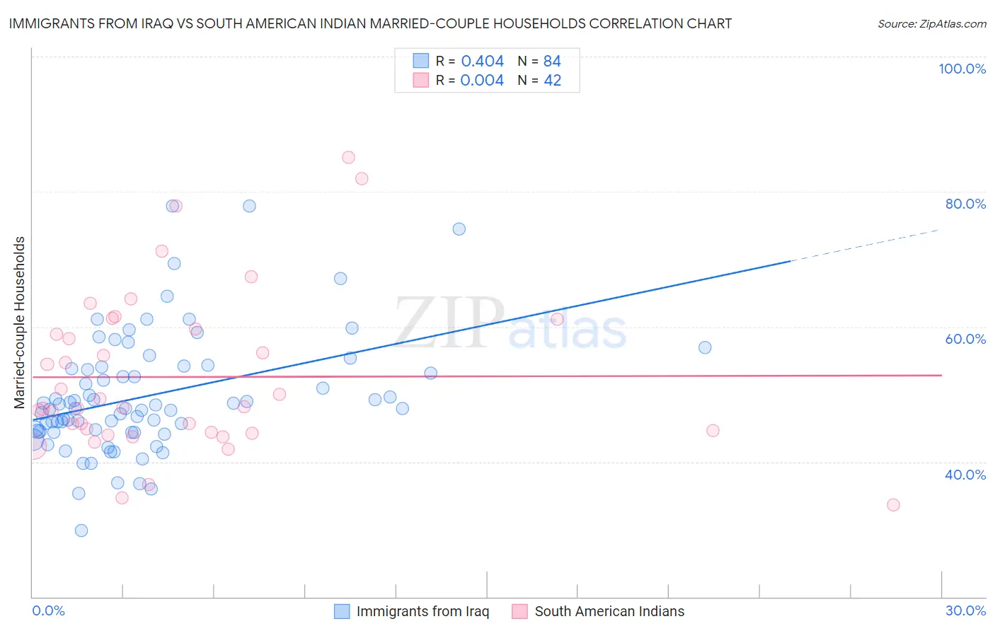 Immigrants from Iraq vs South American Indian Married-couple Households