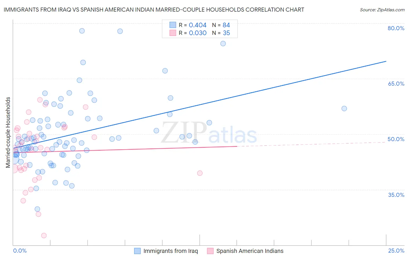 Immigrants from Iraq vs Spanish American Indian Married-couple Households