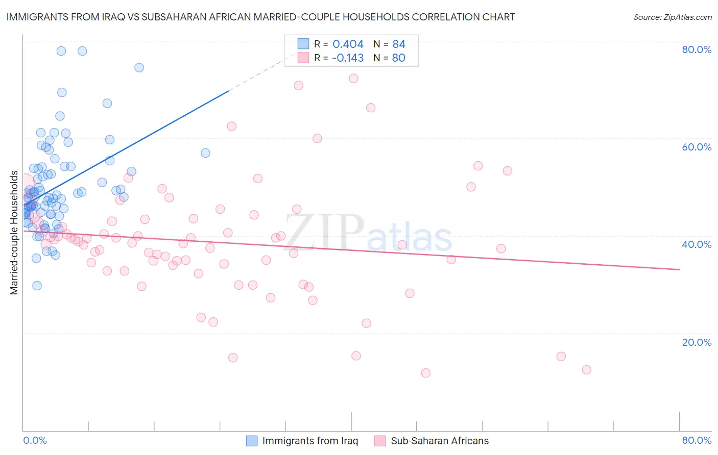 Immigrants from Iraq vs Subsaharan African Married-couple Households