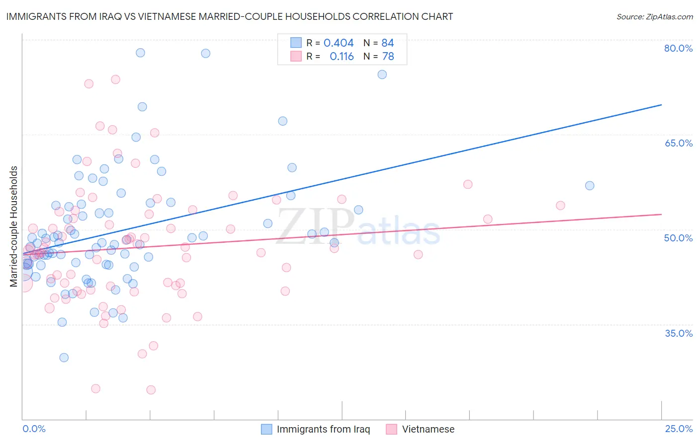 Immigrants from Iraq vs Vietnamese Married-couple Households