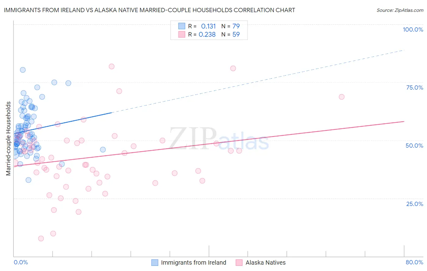 Immigrants from Ireland vs Alaska Native Married-couple Households