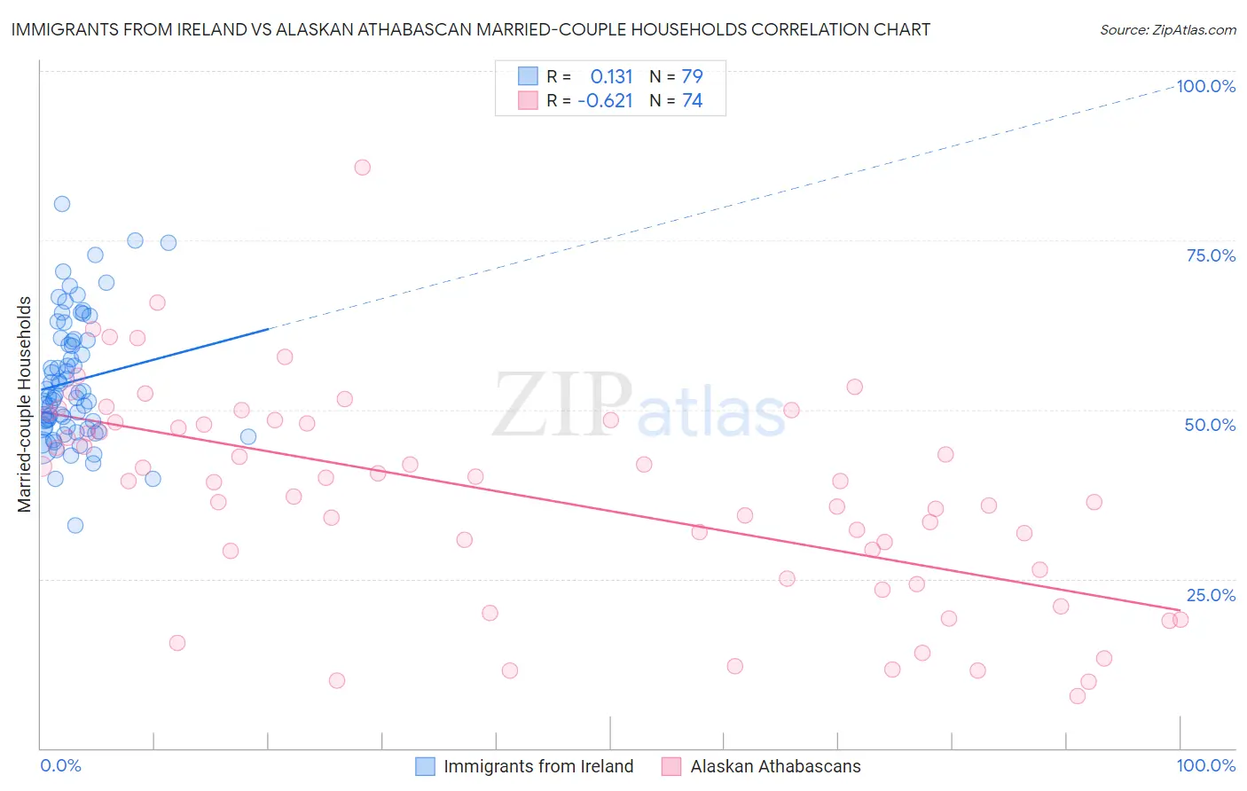 Immigrants from Ireland vs Alaskan Athabascan Married-couple Households