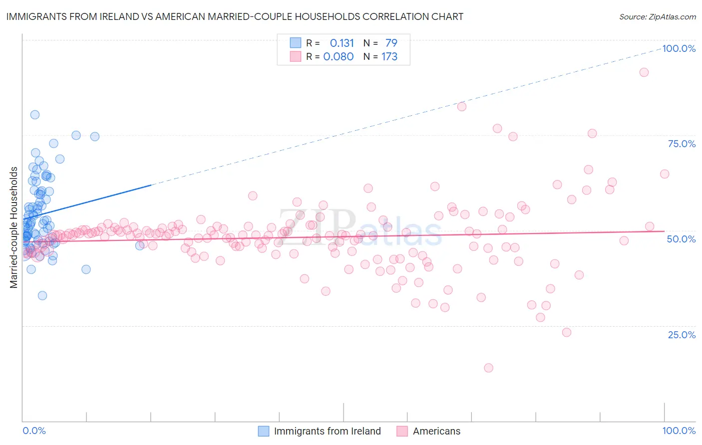 Immigrants from Ireland vs American Married-couple Households