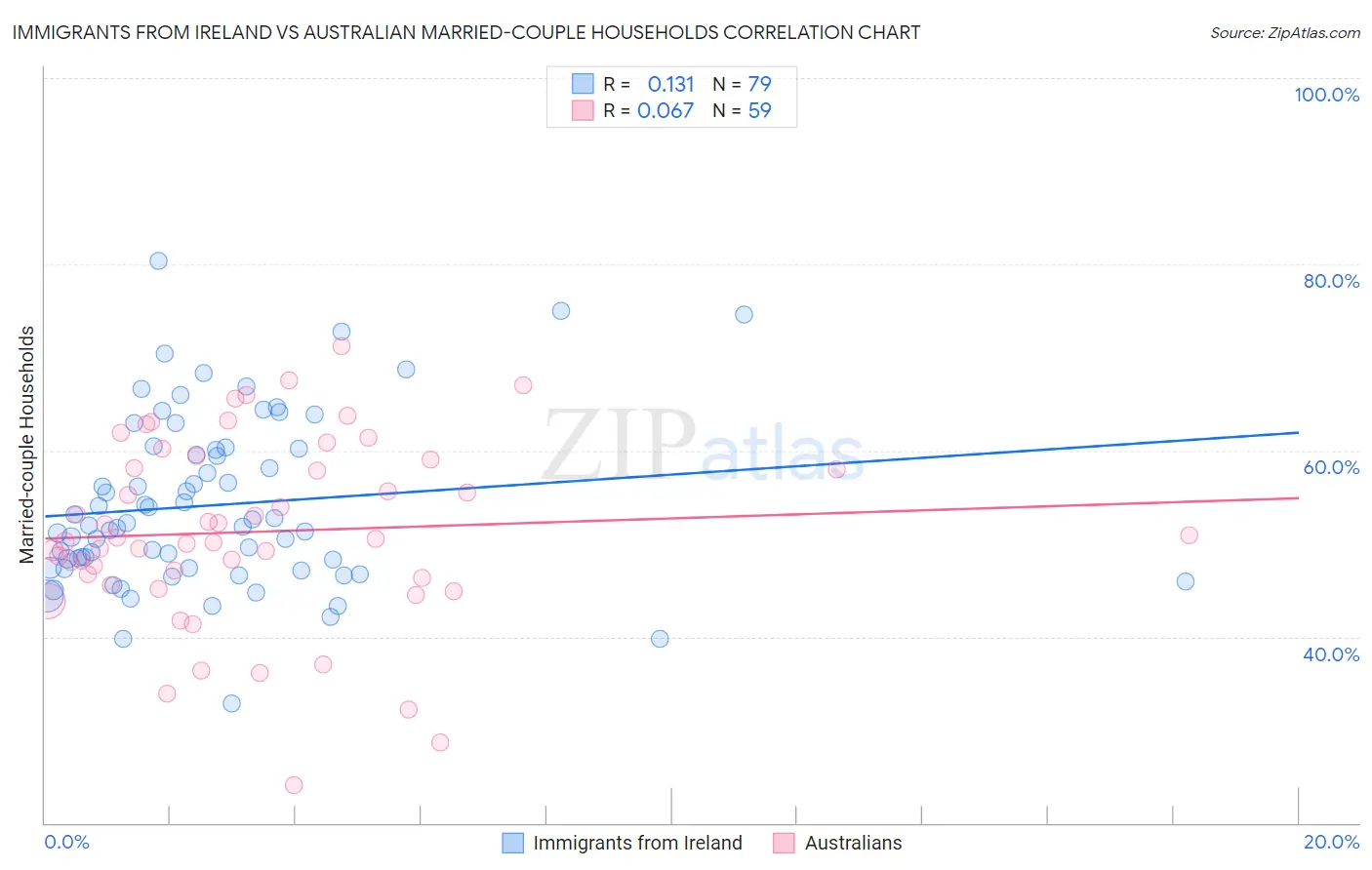 Immigrants from Ireland vs Australian Married-couple Households