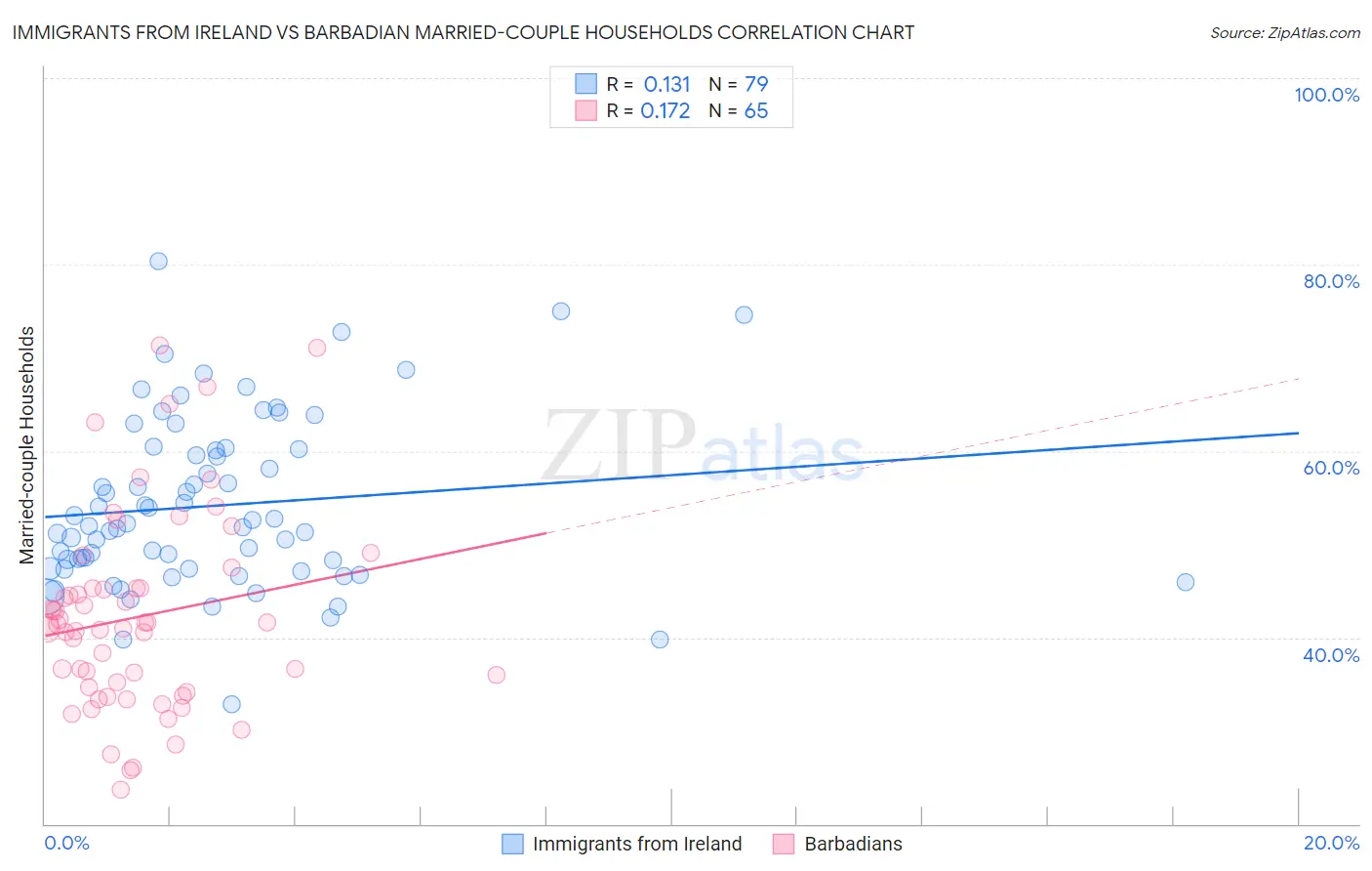 Immigrants from Ireland vs Barbadian Married-couple Households