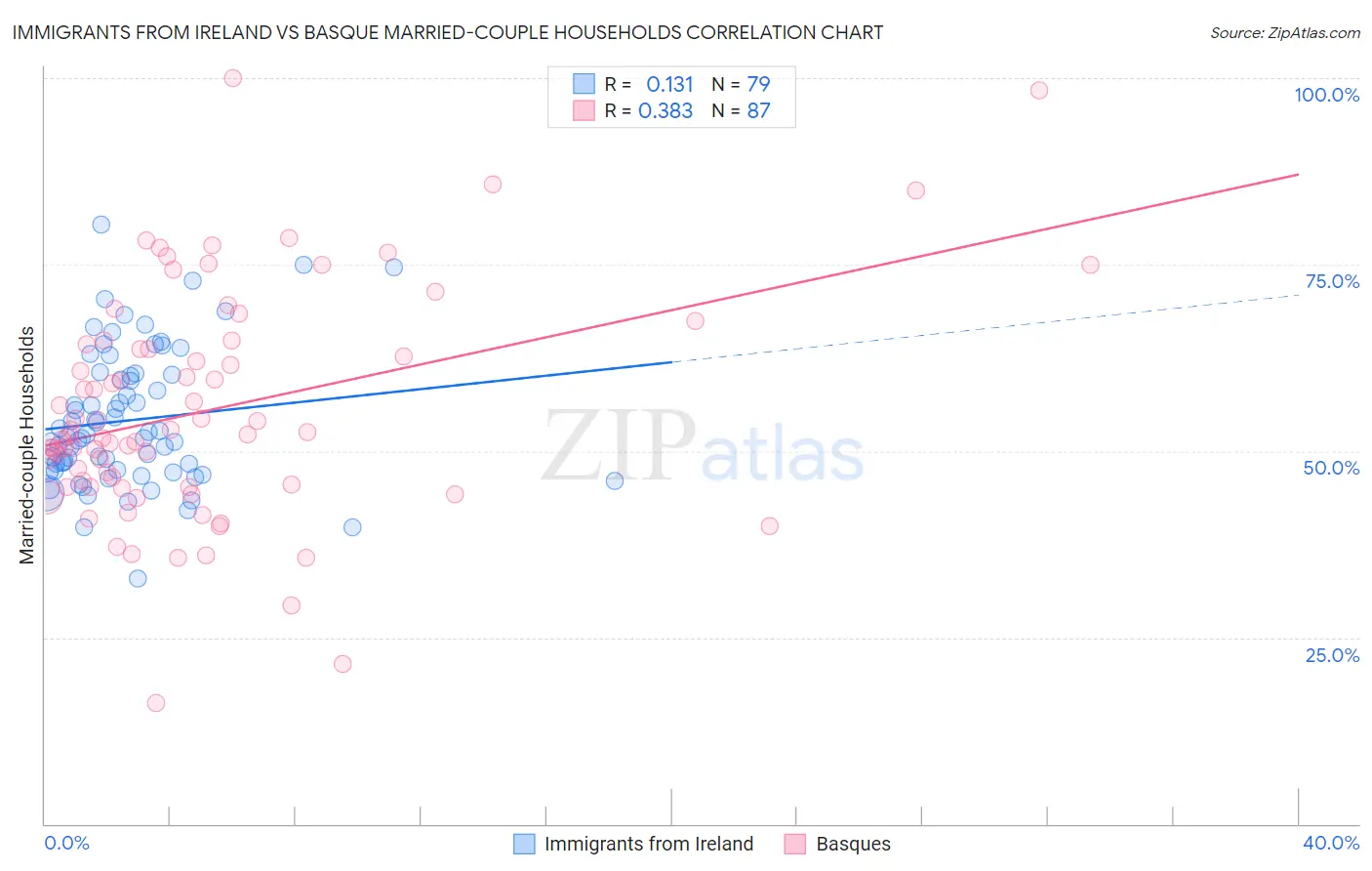 Immigrants from Ireland vs Basque Married-couple Households