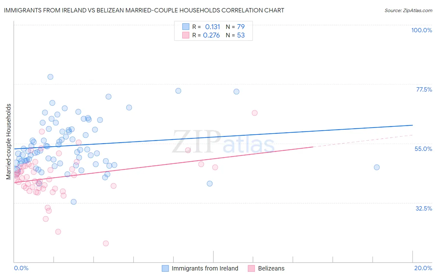 Immigrants from Ireland vs Belizean Married-couple Households