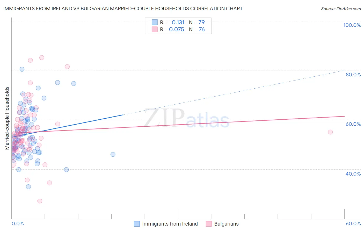 Immigrants from Ireland vs Bulgarian Married-couple Households