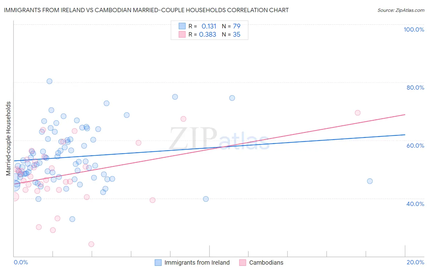 Immigrants from Ireland vs Cambodian Married-couple Households