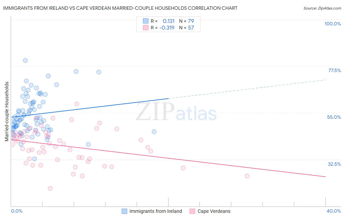 Immigrants from Ireland vs Cape Verdean Married-couple Households