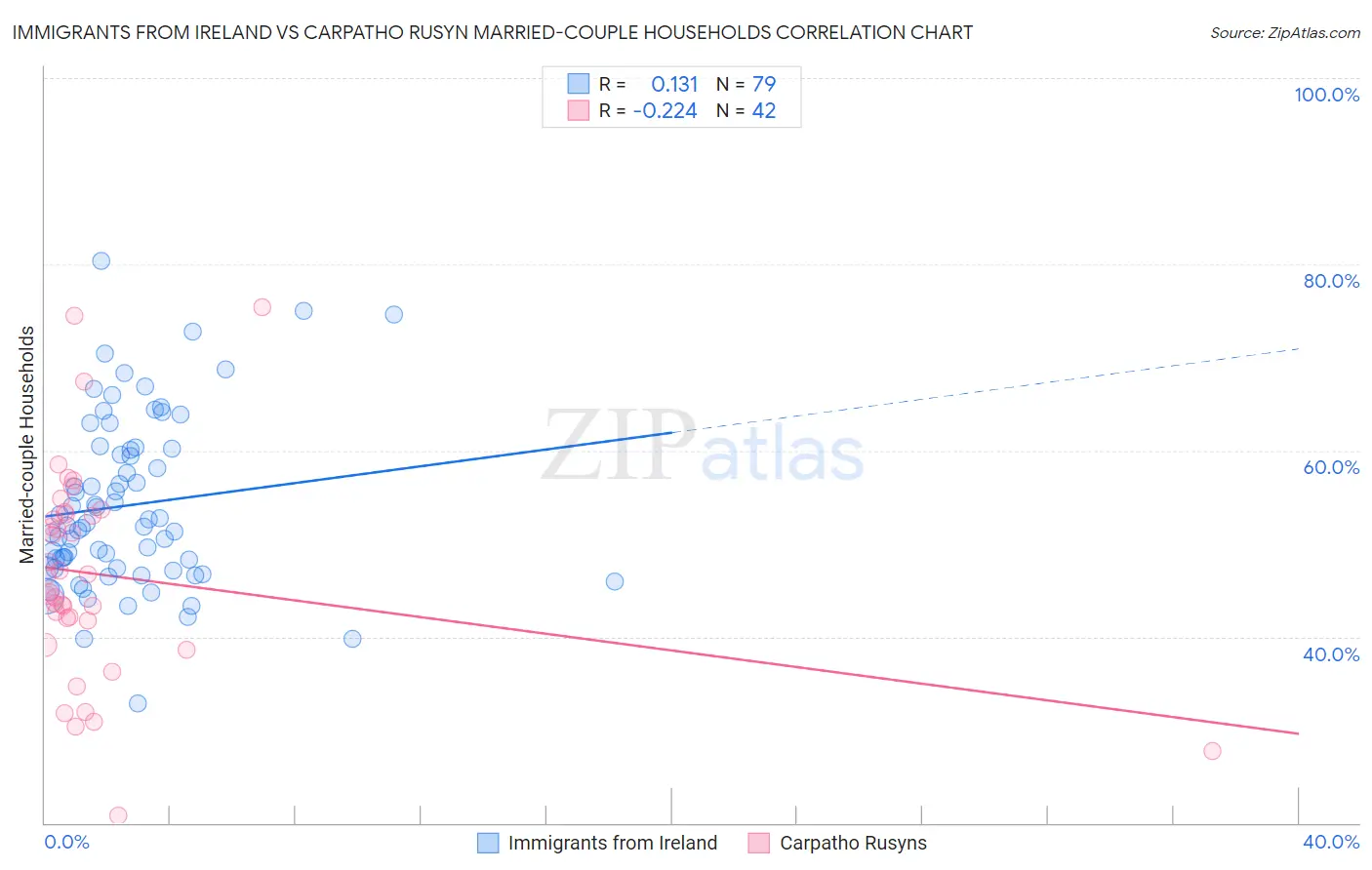 Immigrants from Ireland vs Carpatho Rusyn Married-couple Households