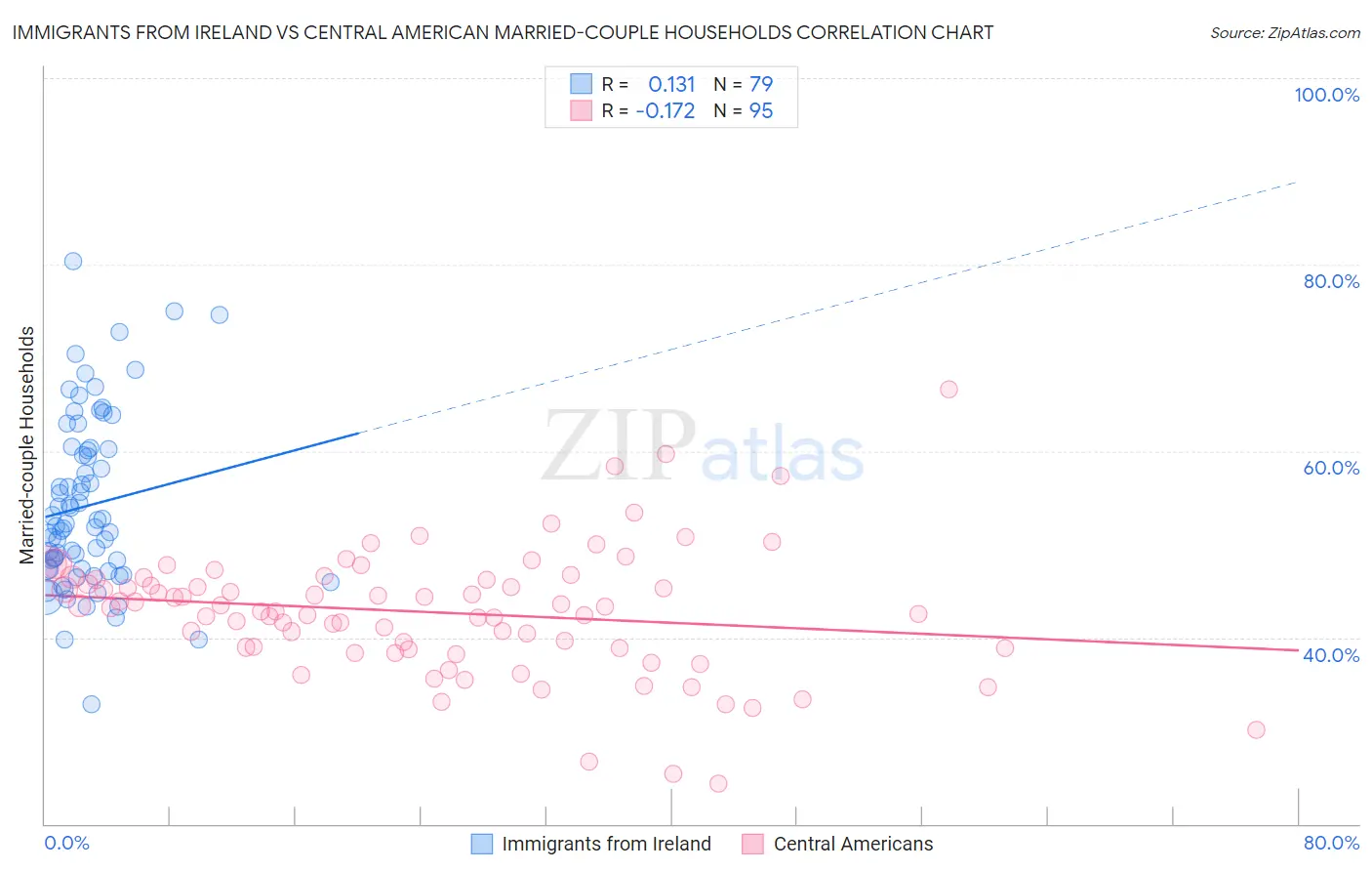 Immigrants from Ireland vs Central American Married-couple Households