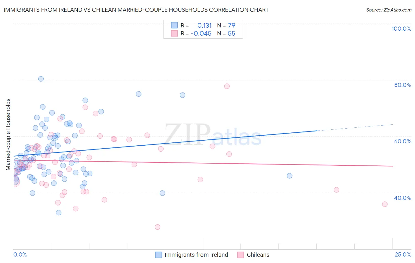 Immigrants from Ireland vs Chilean Married-couple Households