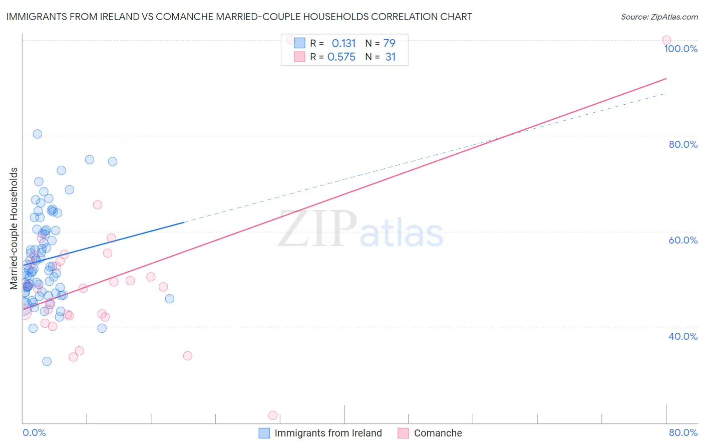 Immigrants from Ireland vs Comanche Married-couple Households