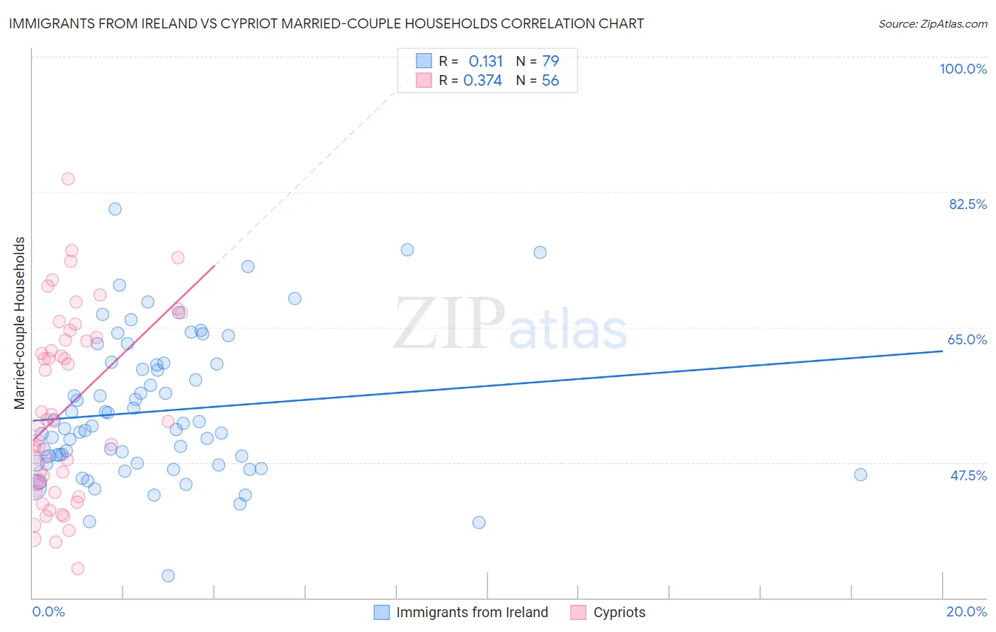 Immigrants from Ireland vs Cypriot Married-couple Households