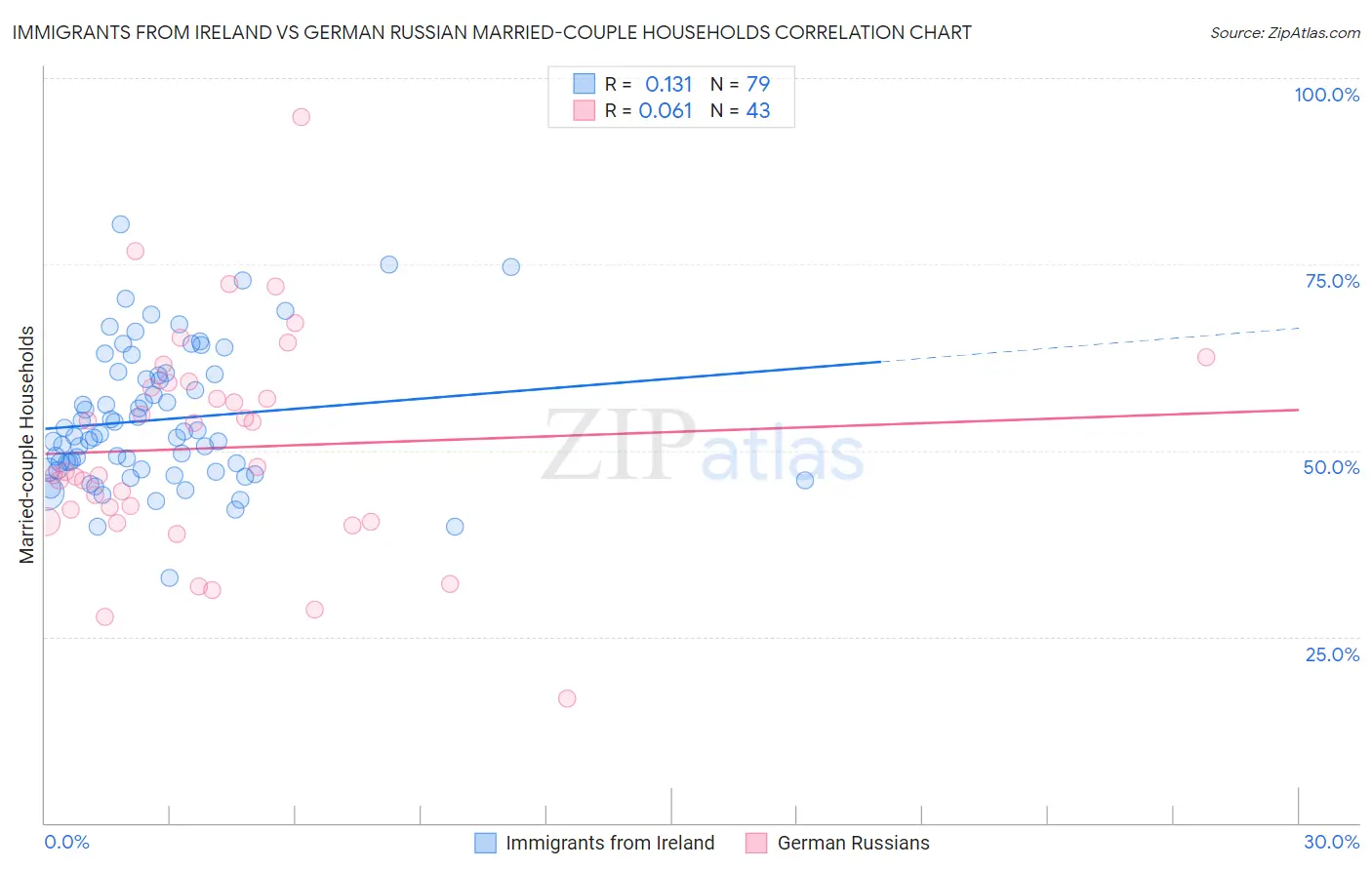 Immigrants from Ireland vs German Russian Married-couple Households