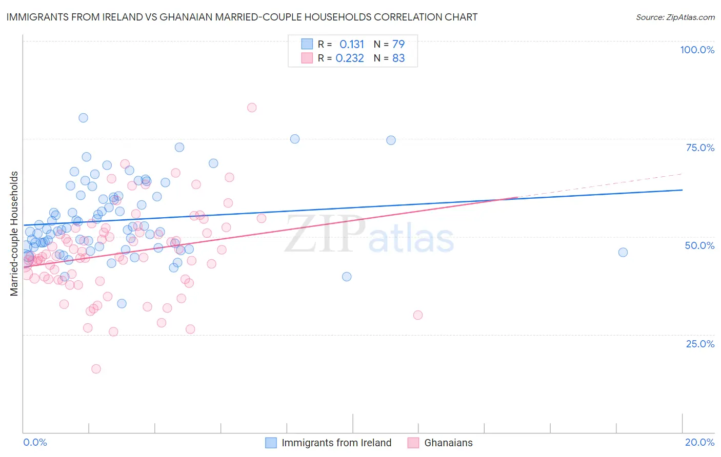 Immigrants from Ireland vs Ghanaian Married-couple Households