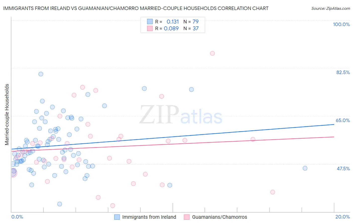 Immigrants from Ireland vs Guamanian/Chamorro Married-couple Households