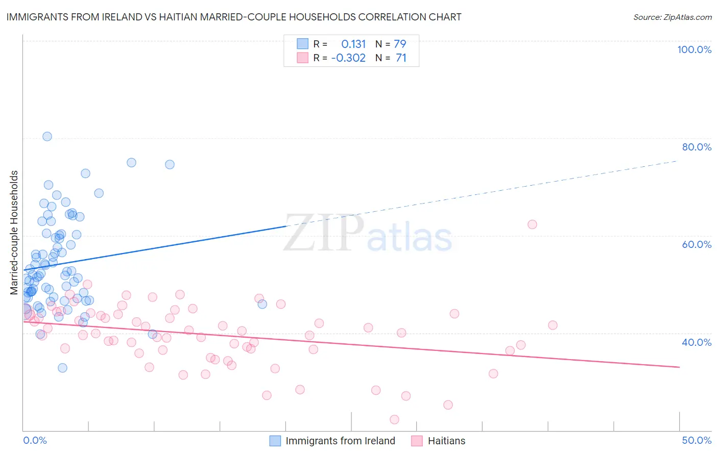 Immigrants from Ireland vs Haitian Married-couple Households